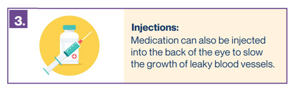 Medication can also be injected into the back of the eye to slow the growth of leaky blood vessels